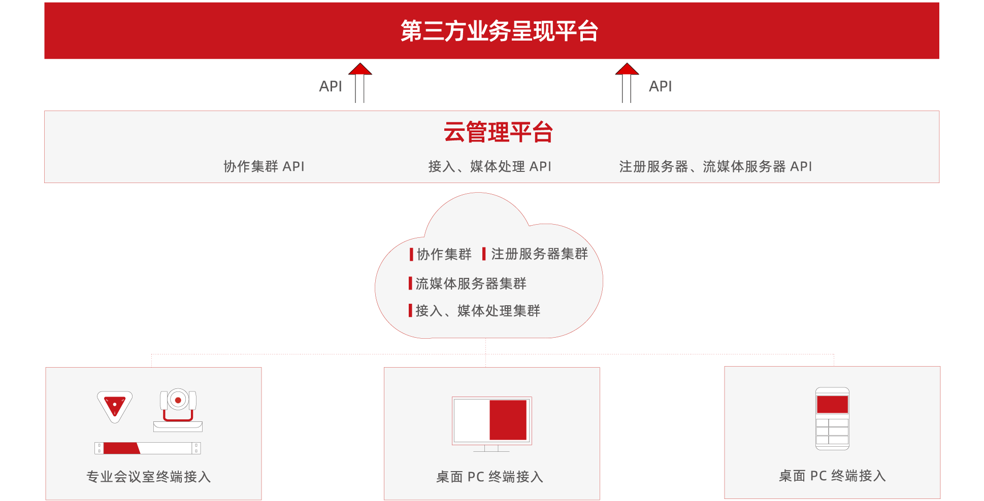 政務(wù)云視頻解決方案